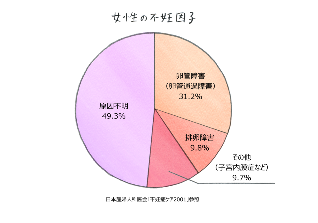 不妊症 不妊治療オンライン