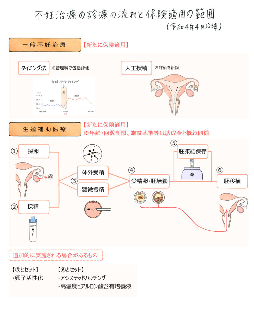 あたらしい不妊治療の保険適用について 不妊治療オンライン